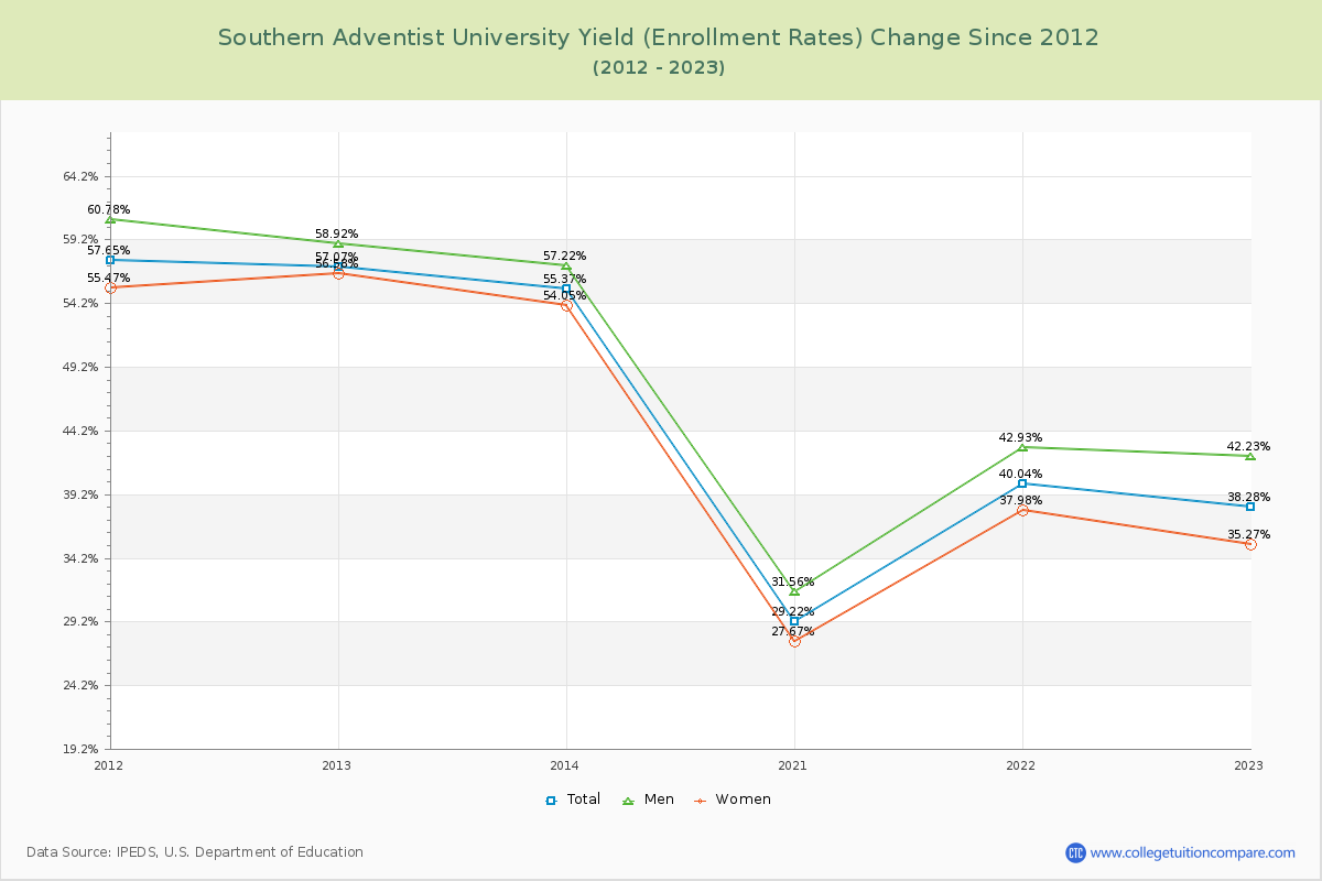 Southern Adventist University Yield (Enrollment Rate) Changes Chart