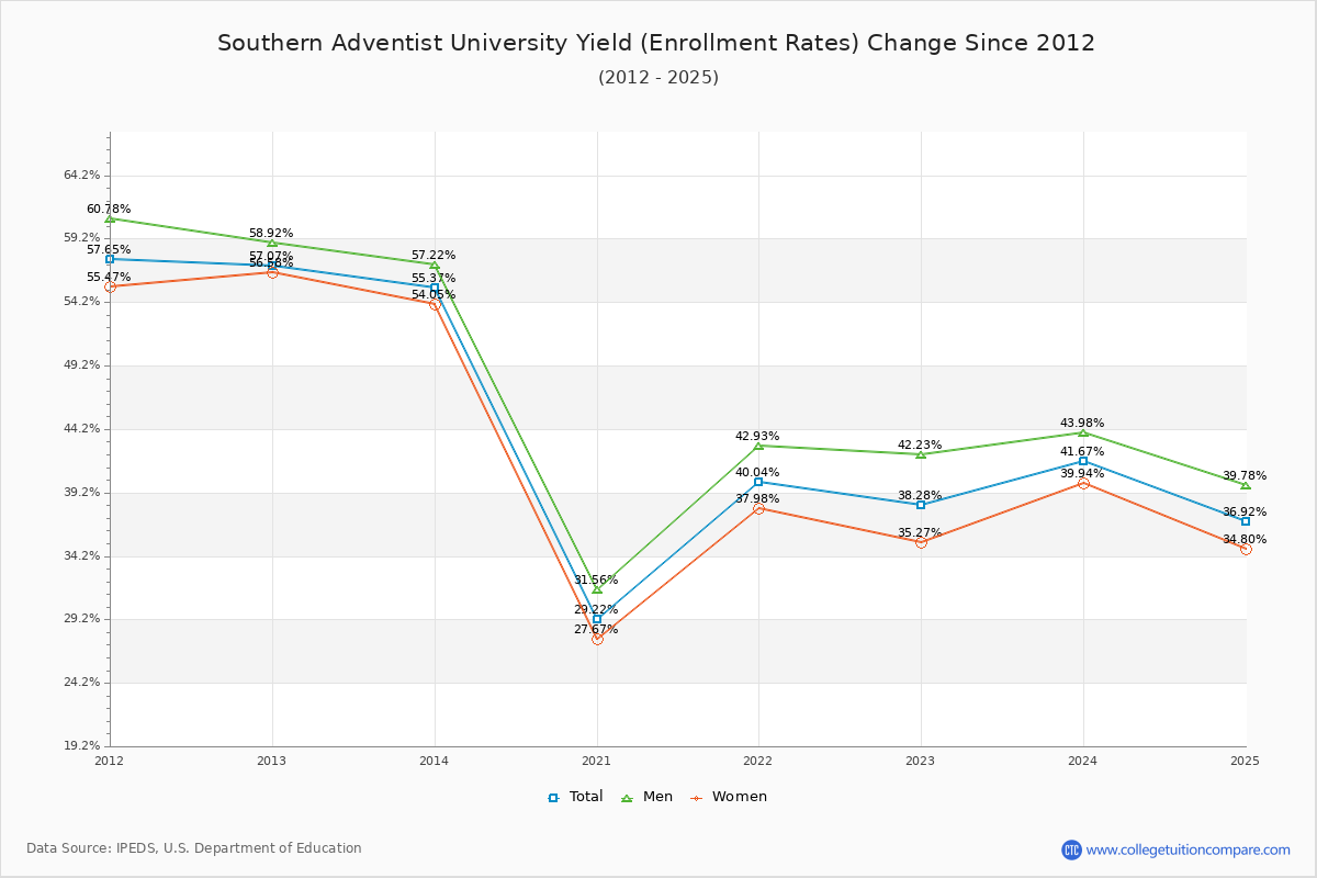 Southern Adventist University enrollment rate trends chart showing historical yield changes from 2020 to 2025