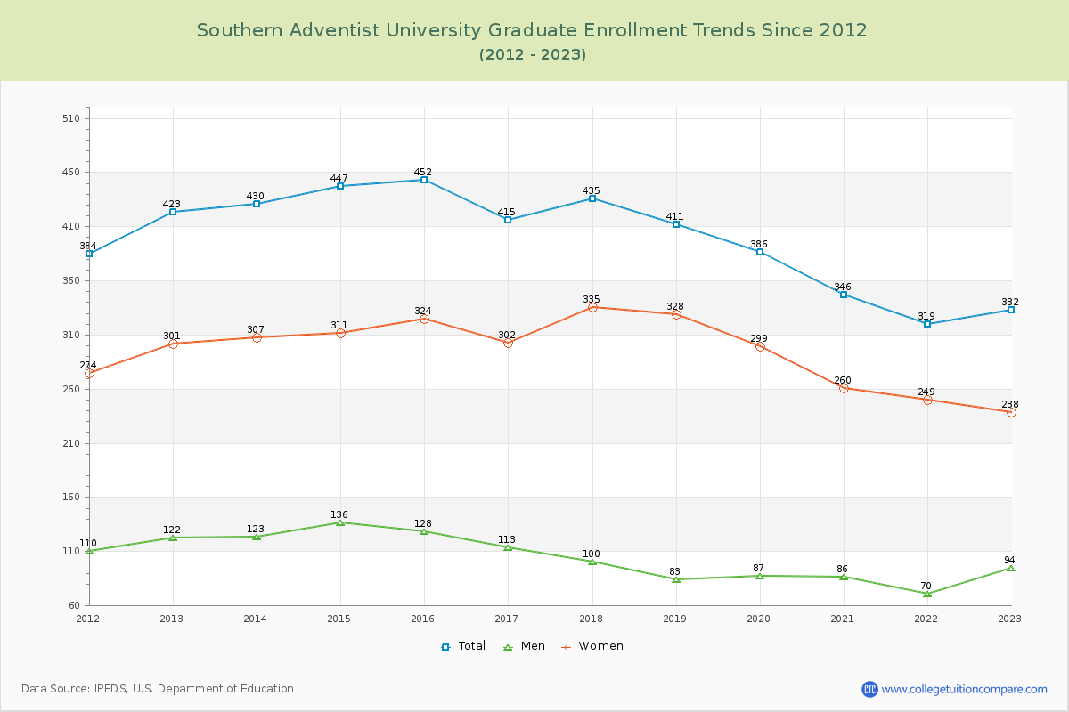Southern Adventist University Graduate Enrollment Trends Chart