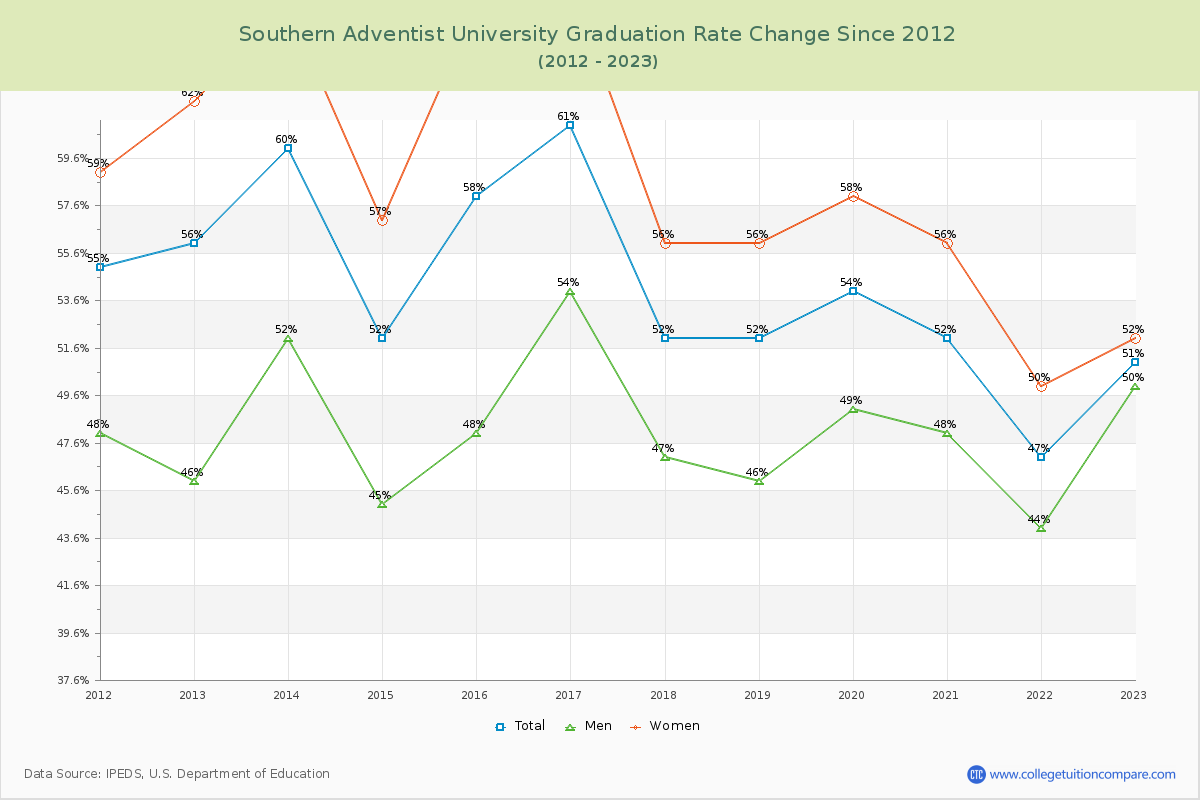 Southern Adventist University Graduation Rate Changes Chart