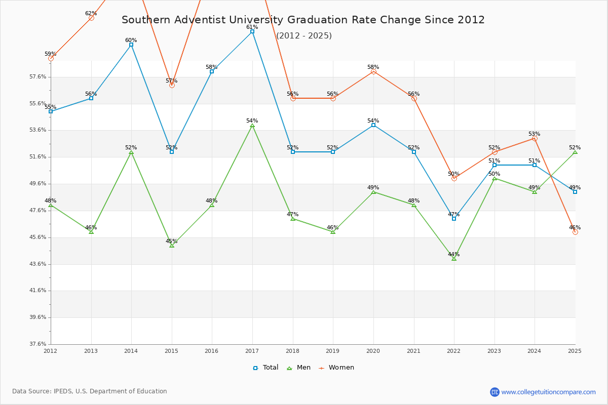 Southern Adventist University Graduation Rate Changes Chart