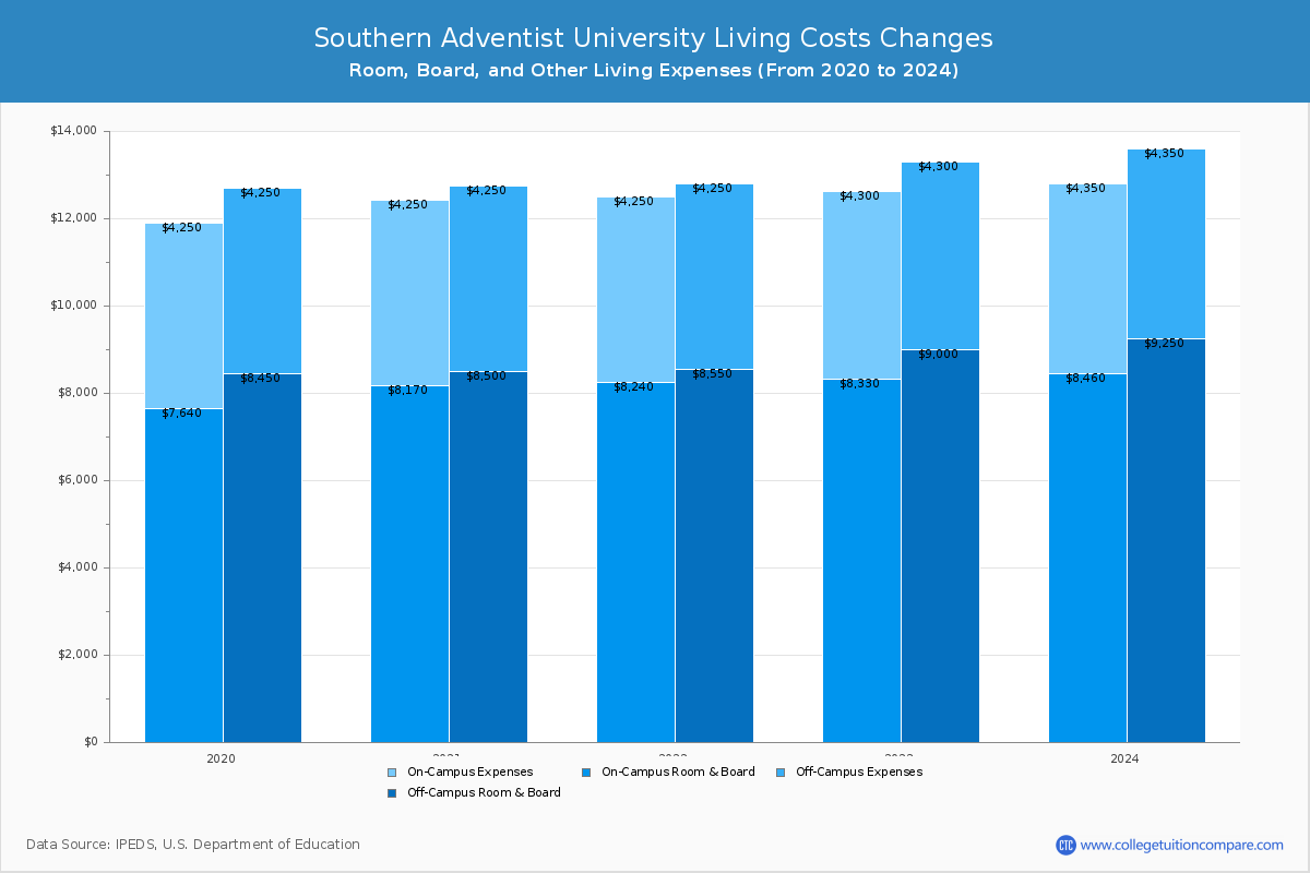 Southern Adventist University - Room and Board Coost Chart