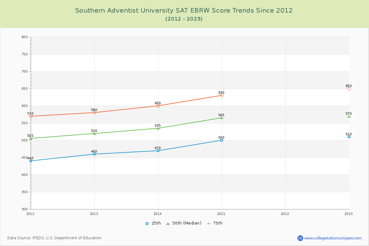 Southern Adventist University SAT EBRW (Evidence-Based Reading and Writing) Trends Chart