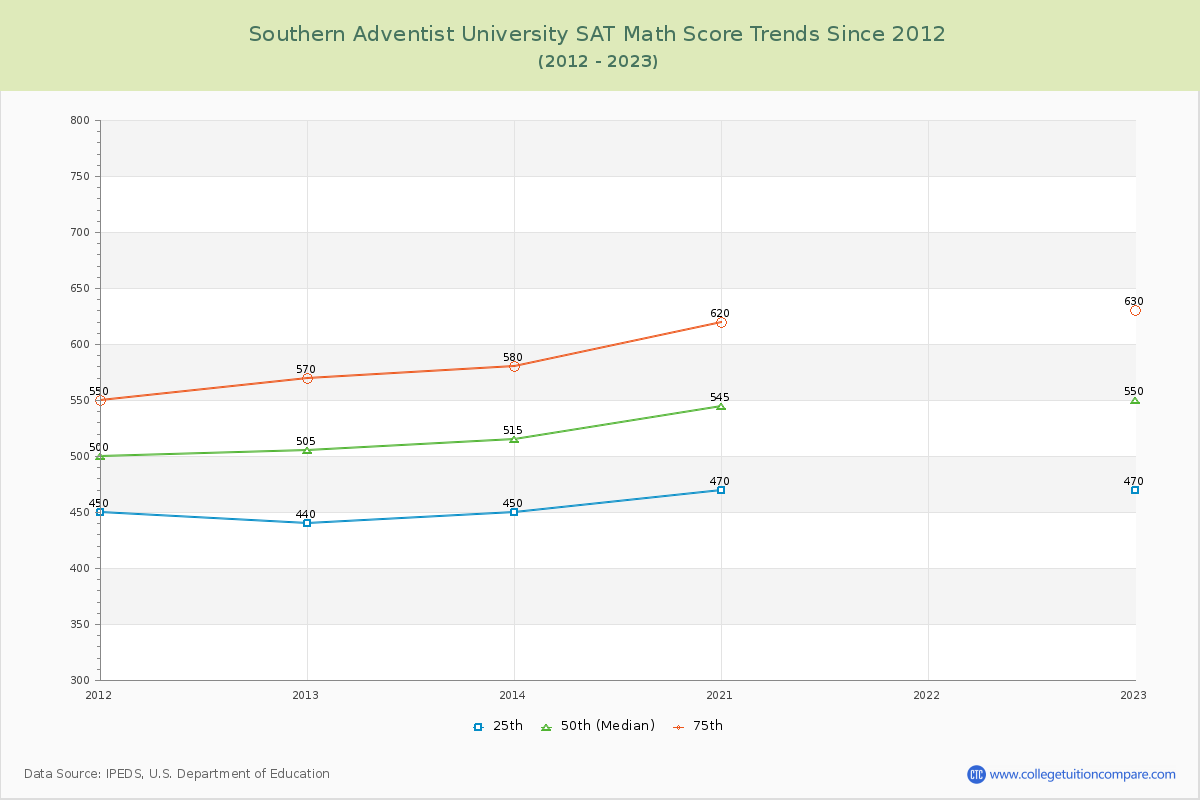 Southern Adventist University SAT Math Score Trends Chart