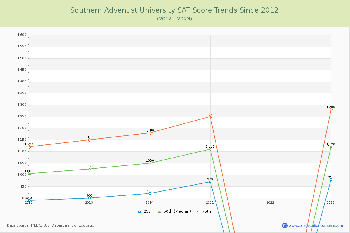 Southern Adventist University SAT Score Trends Chart