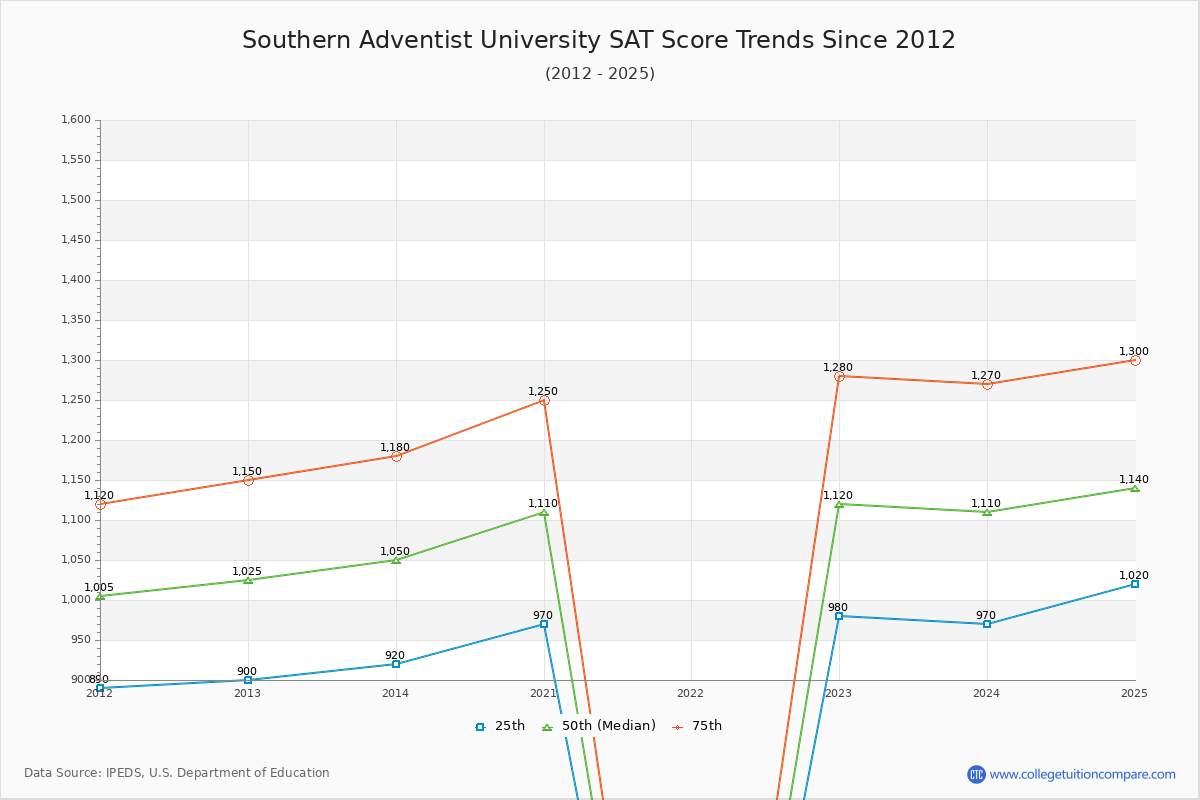 Southern Adventist University SAT Score Trends Chart