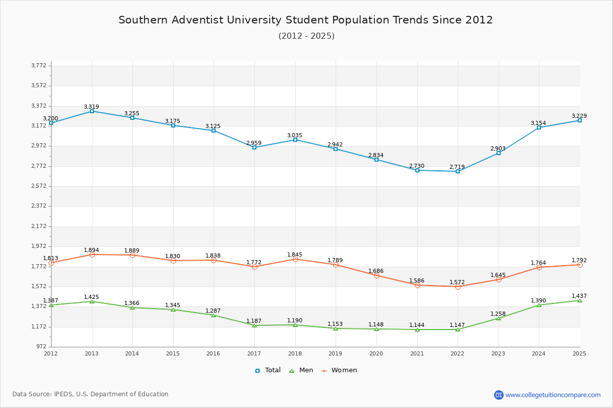 Southern Adventist University Enrollment Trends Chart