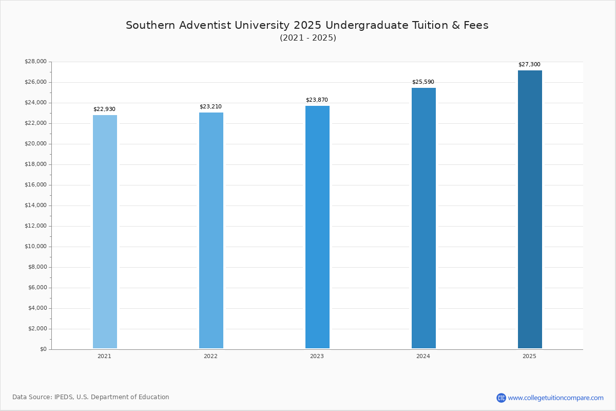 Southern Adventist University Tuition Fees Net Price