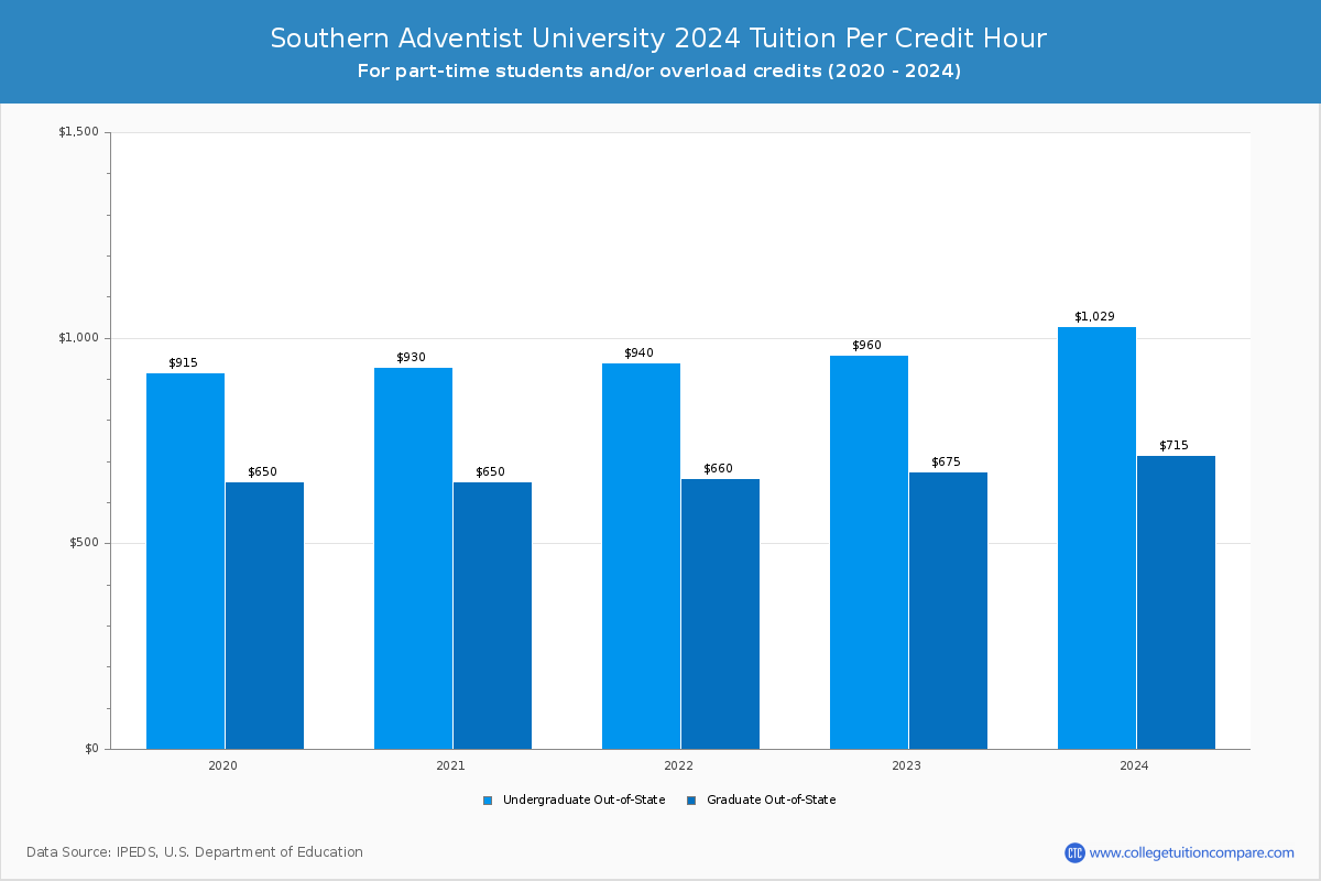 Southern Adventist University - Tuition per Credit Hour