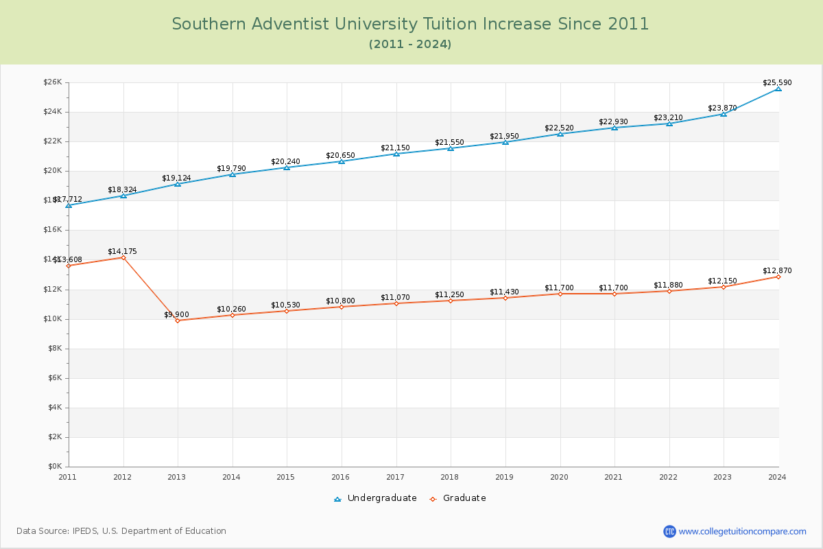 Southern Adventist University Tuition & Fees Changes Chart