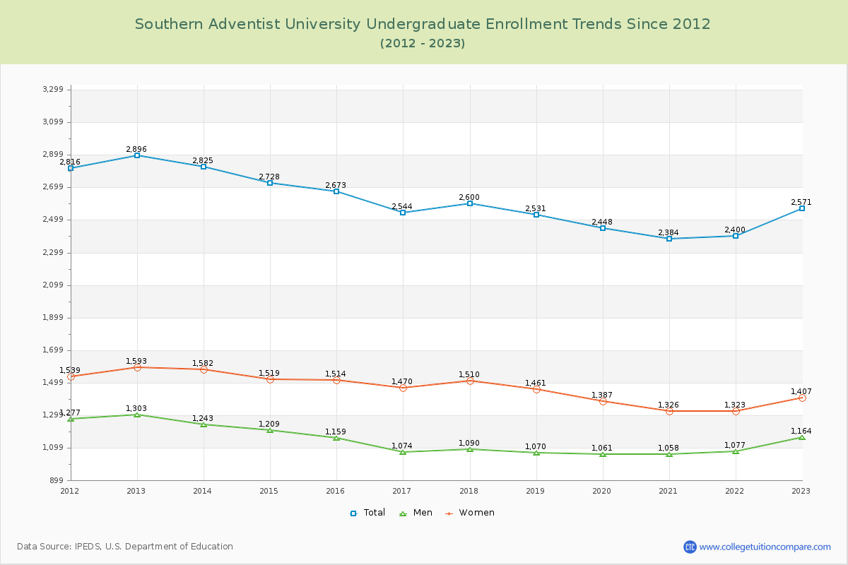 Southern Adventist University Undergraduate Enrollment Trends Chart