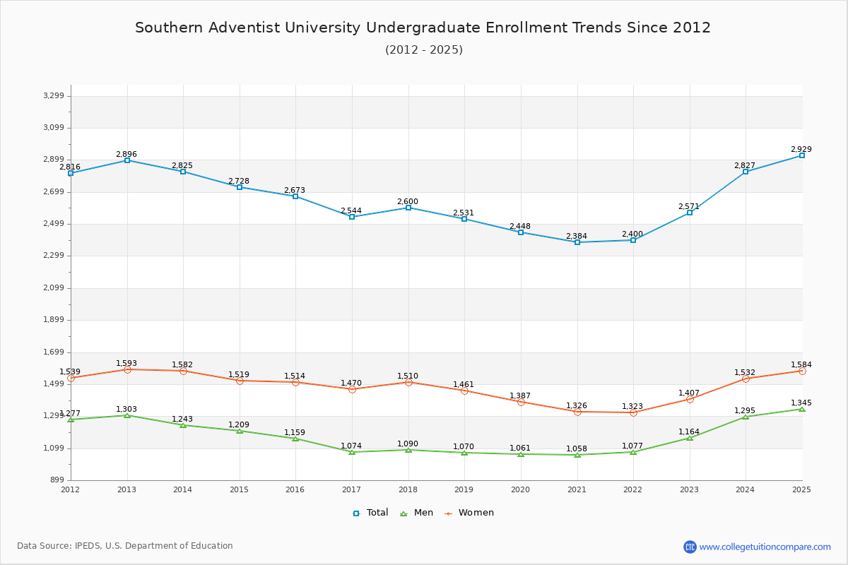 Southern Adventist University Undergraduate Enrollment Trends Chart
