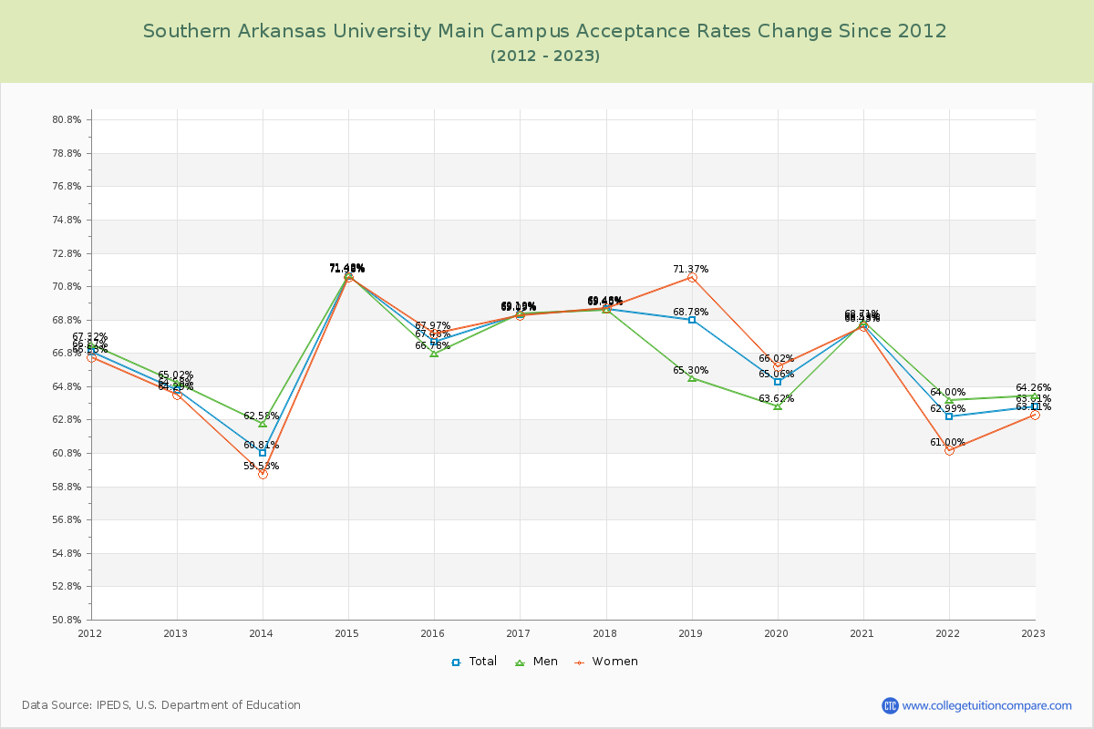 Southern Arkansas University Main Campus Acceptance Rate Changes Chart