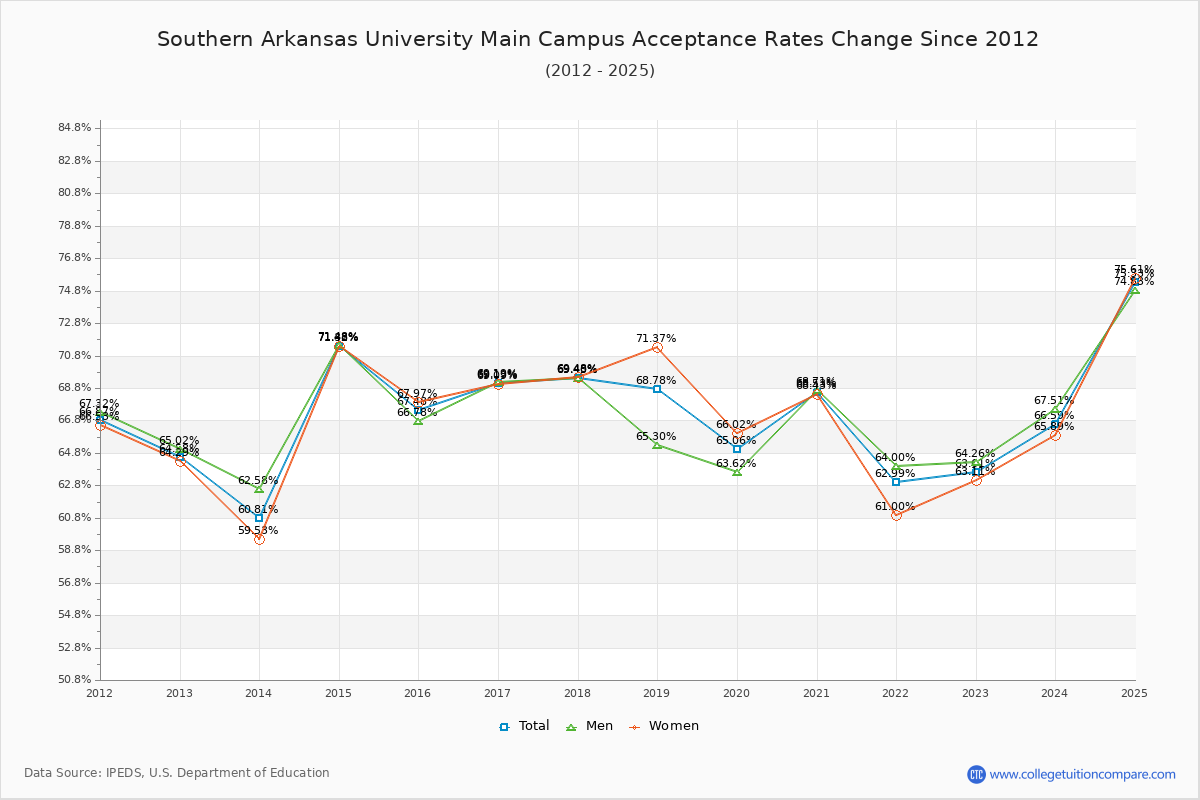 Southern Arkansas University Main Campus Acceptance Rate Trends Over Time - Historical Admission Rate Data Visualization Chart