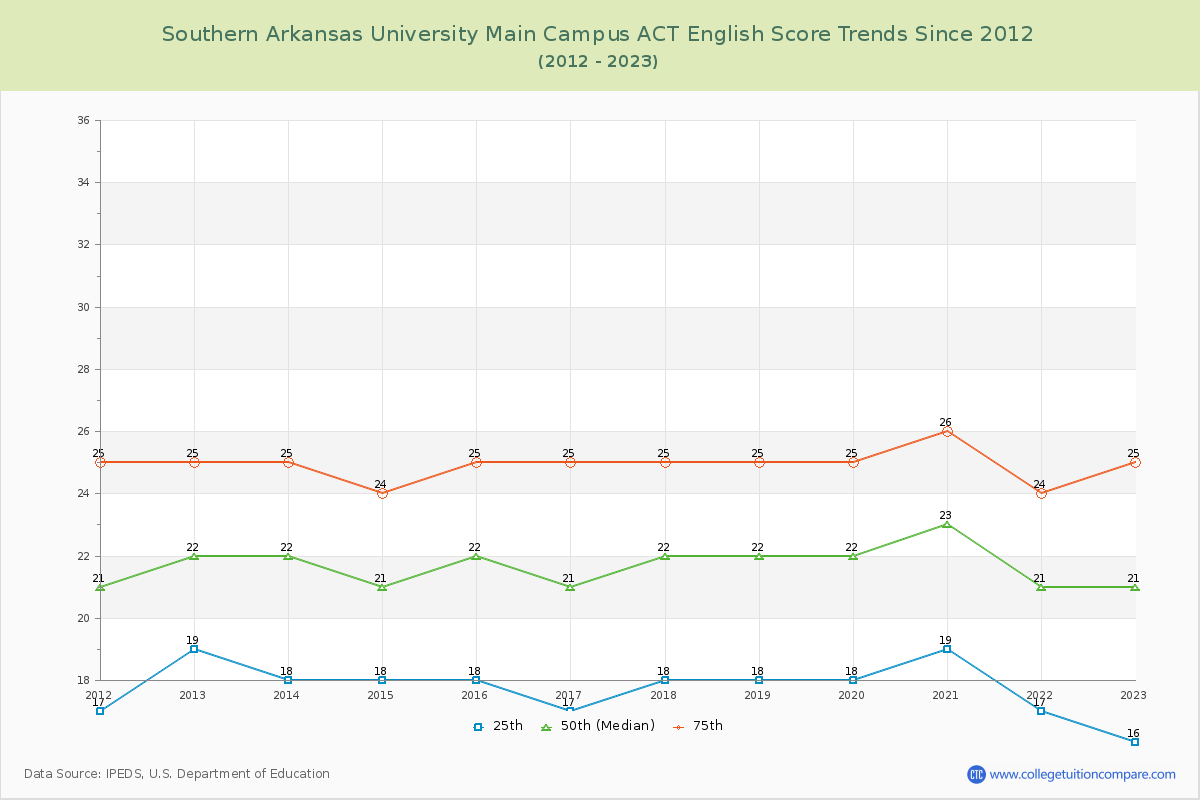 Southern Arkansas University Main Campus ACT English Trends Chart