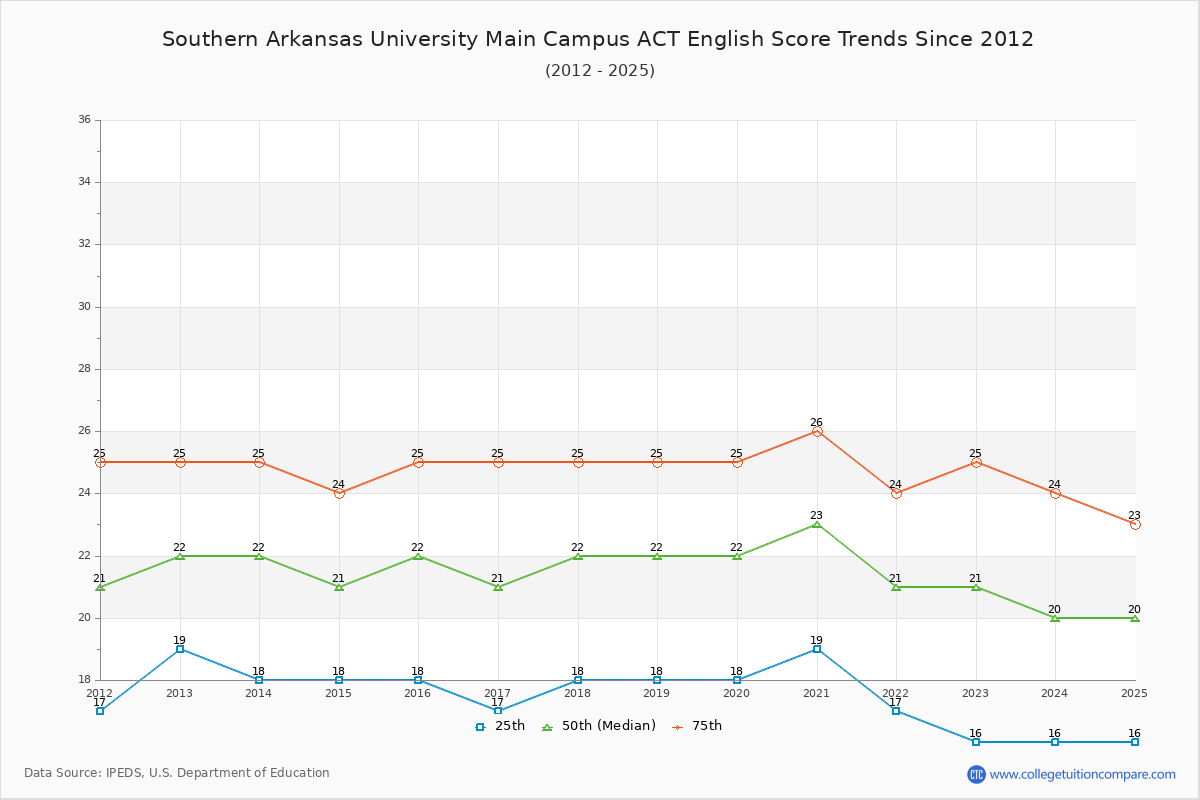 Southern Arkansas University Main Campus ACT English Trends Chart