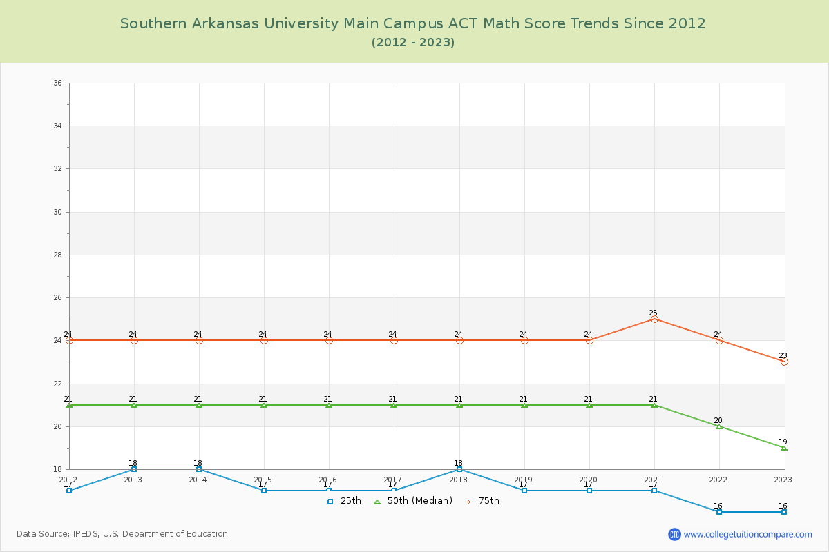 Southern Arkansas University Main Campus ACT Math Score Trends Chart