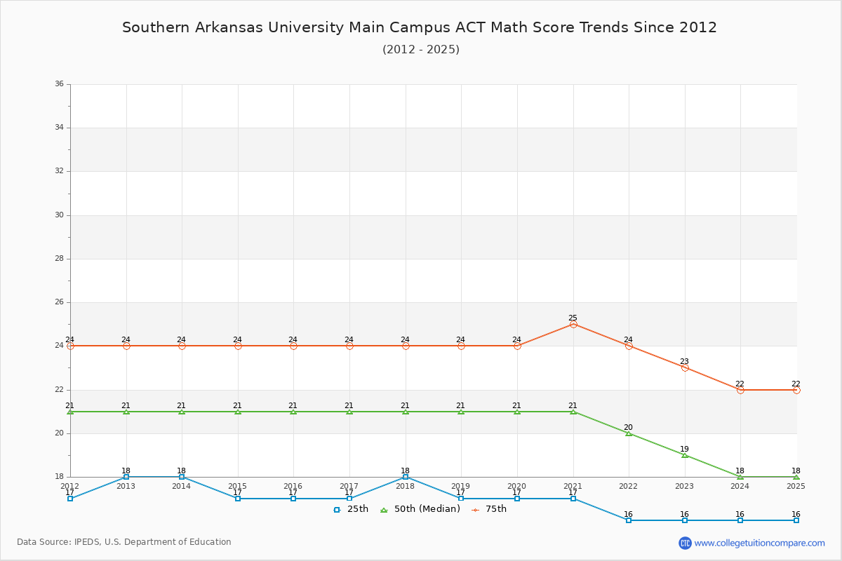 Southern Arkansas University Main Campus ACT Math Score Trends Chart