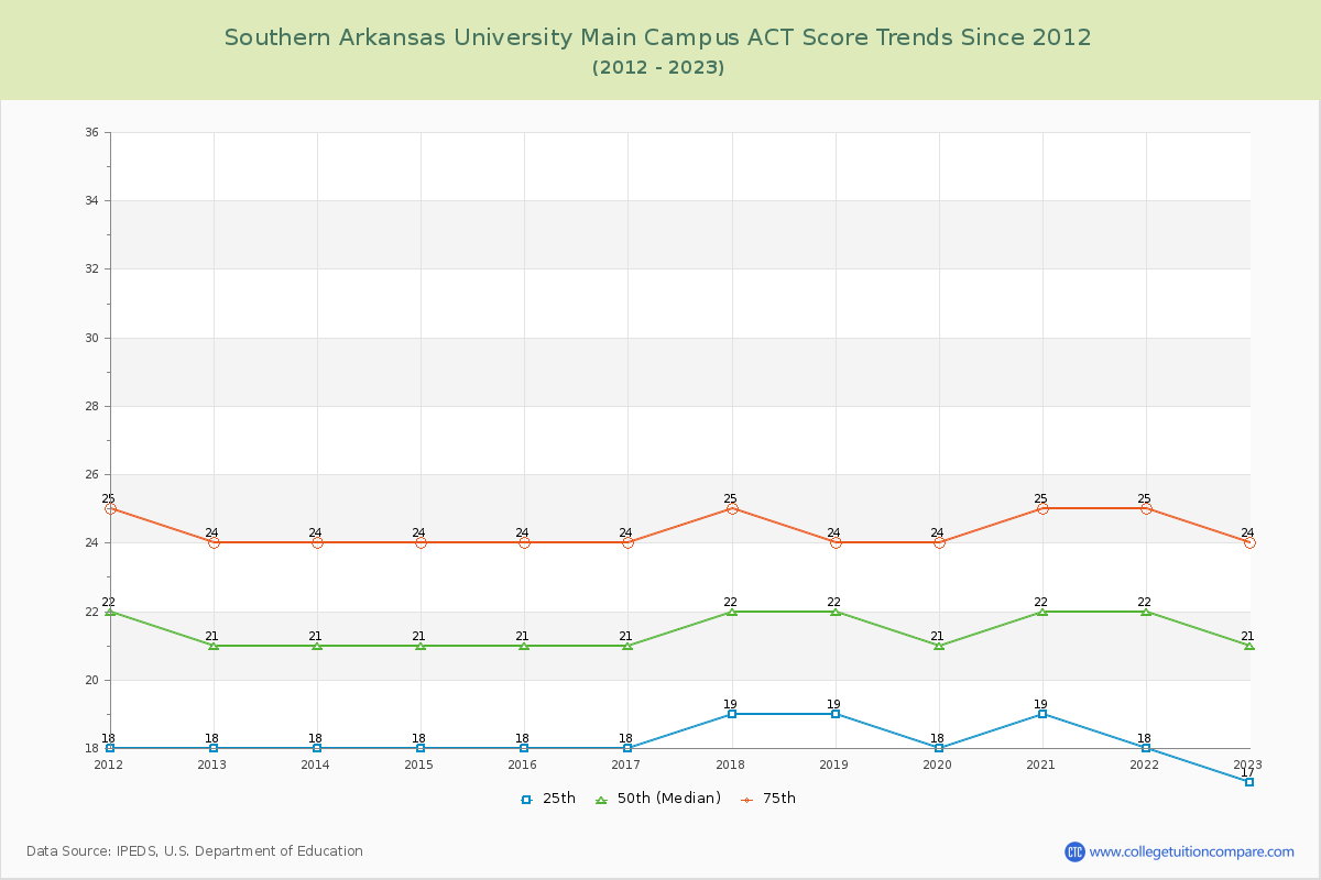 Southern Arkansas University Main Campus ACT Score Trends Chart