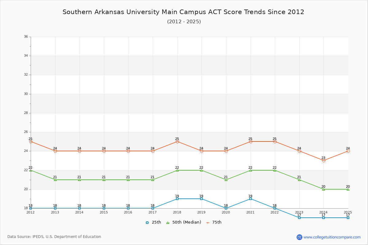 Southern Arkansas University Main Campus ACT Score Trends Chart