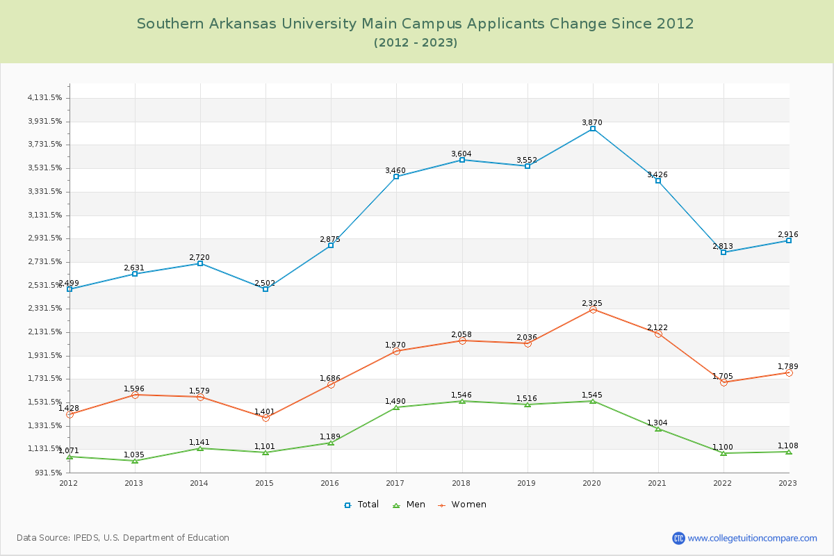 Southern Arkansas University Main Campus Number of Applicants Changes Chart
