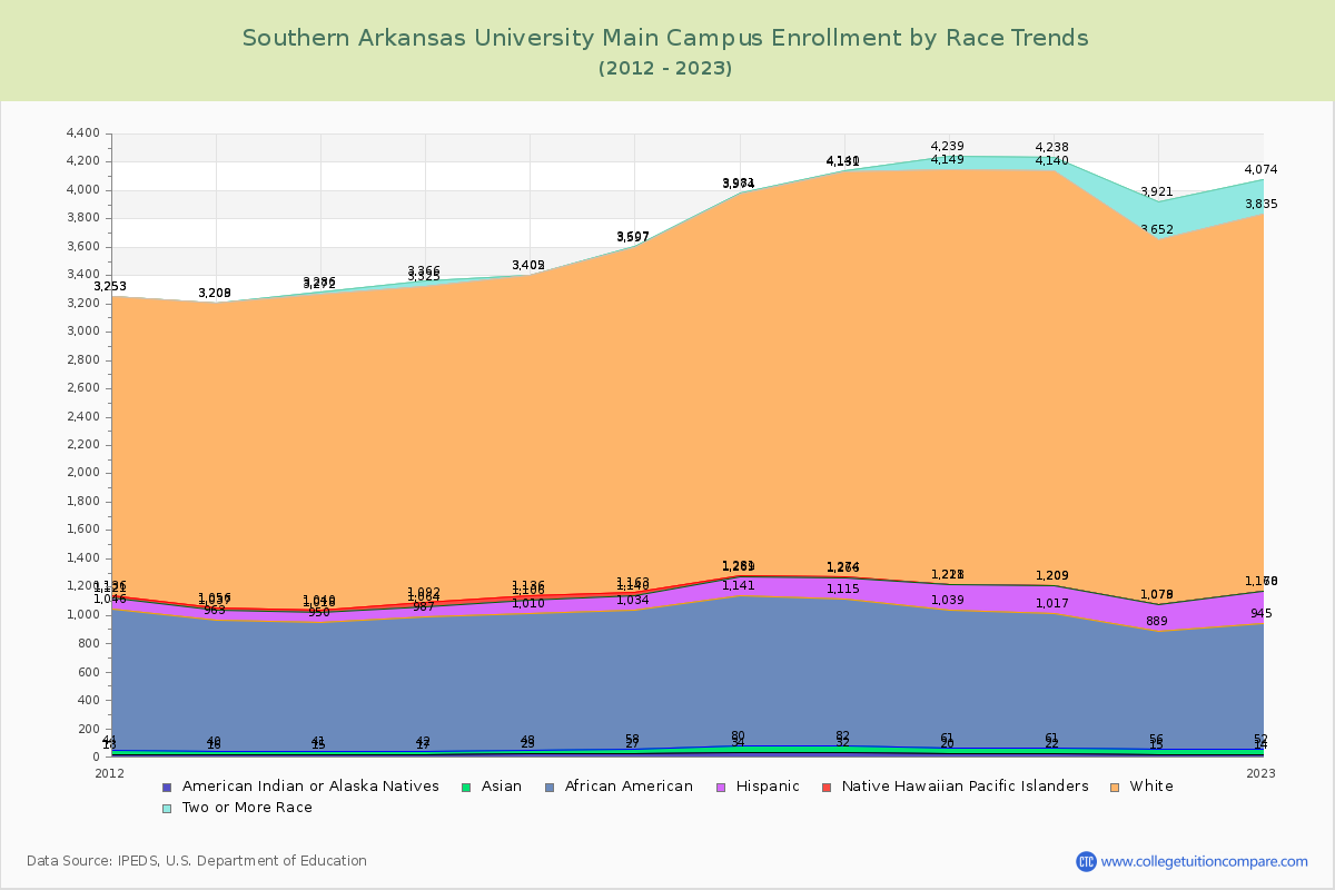 Southern Arkansas University Main Campus Enrollment by Race Trends Chart