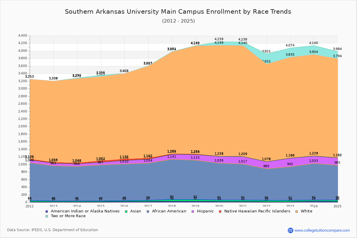 Southern Arkansas University Main Campus Enrollment by Race Trends Chart