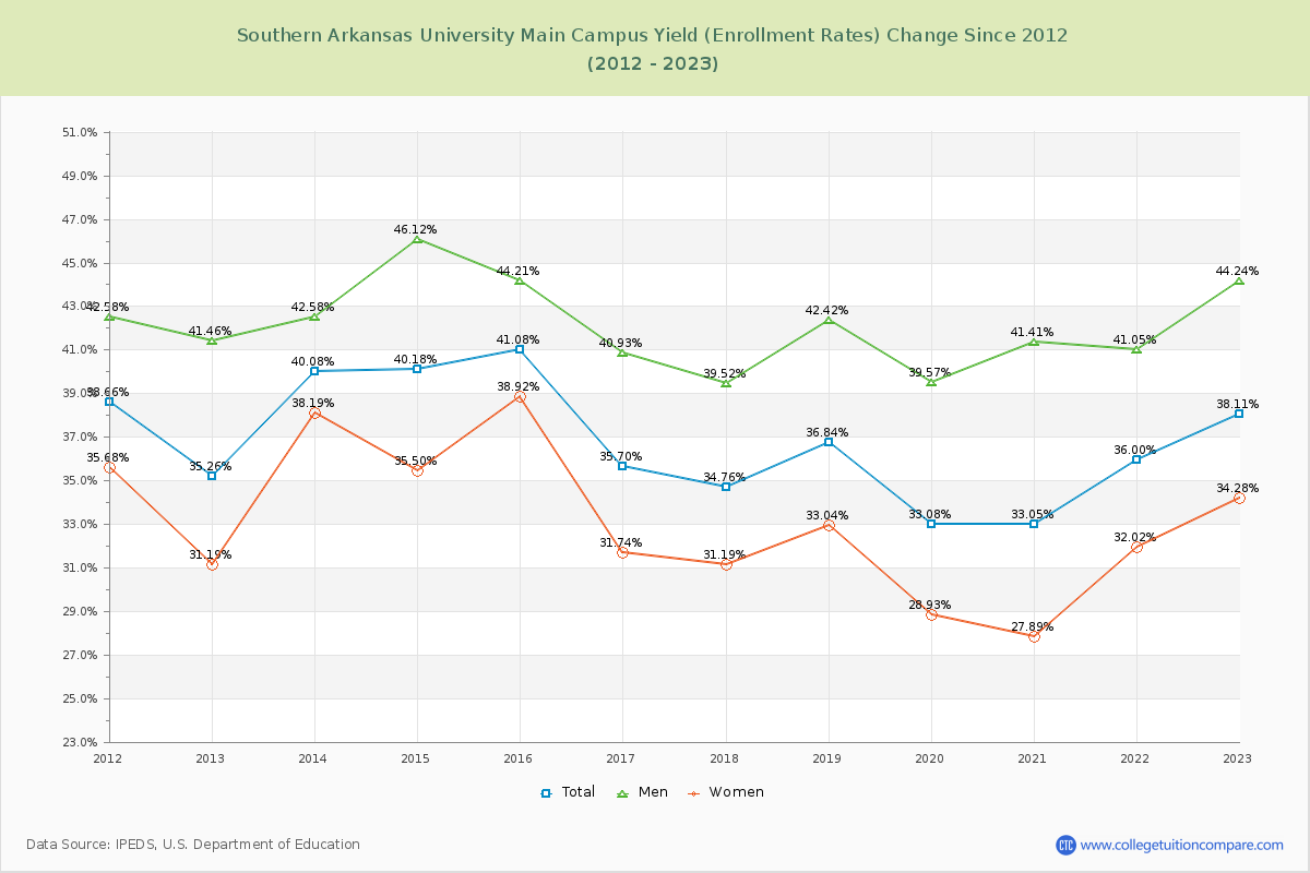 Southern Arkansas University Main Campus Yield (Enrollment Rate) Changes Chart