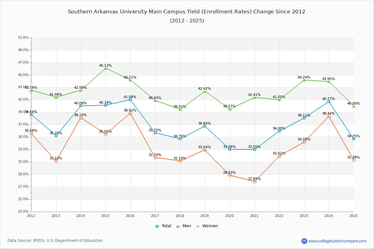 Southern Arkansas University Main Campus enrollment rate trends chart showing historical yield changes from 2015 to 2025