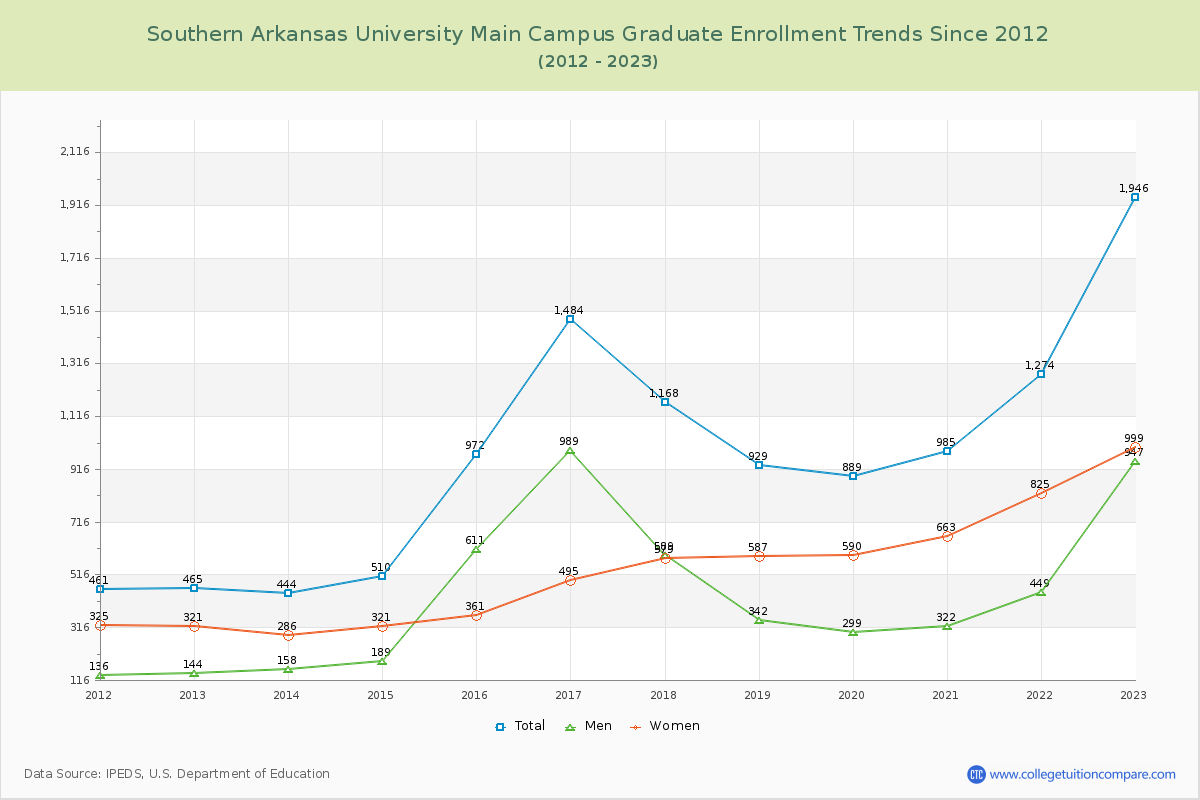 Southern Arkansas University Main Campus Graduate Enrollment Trends Chart