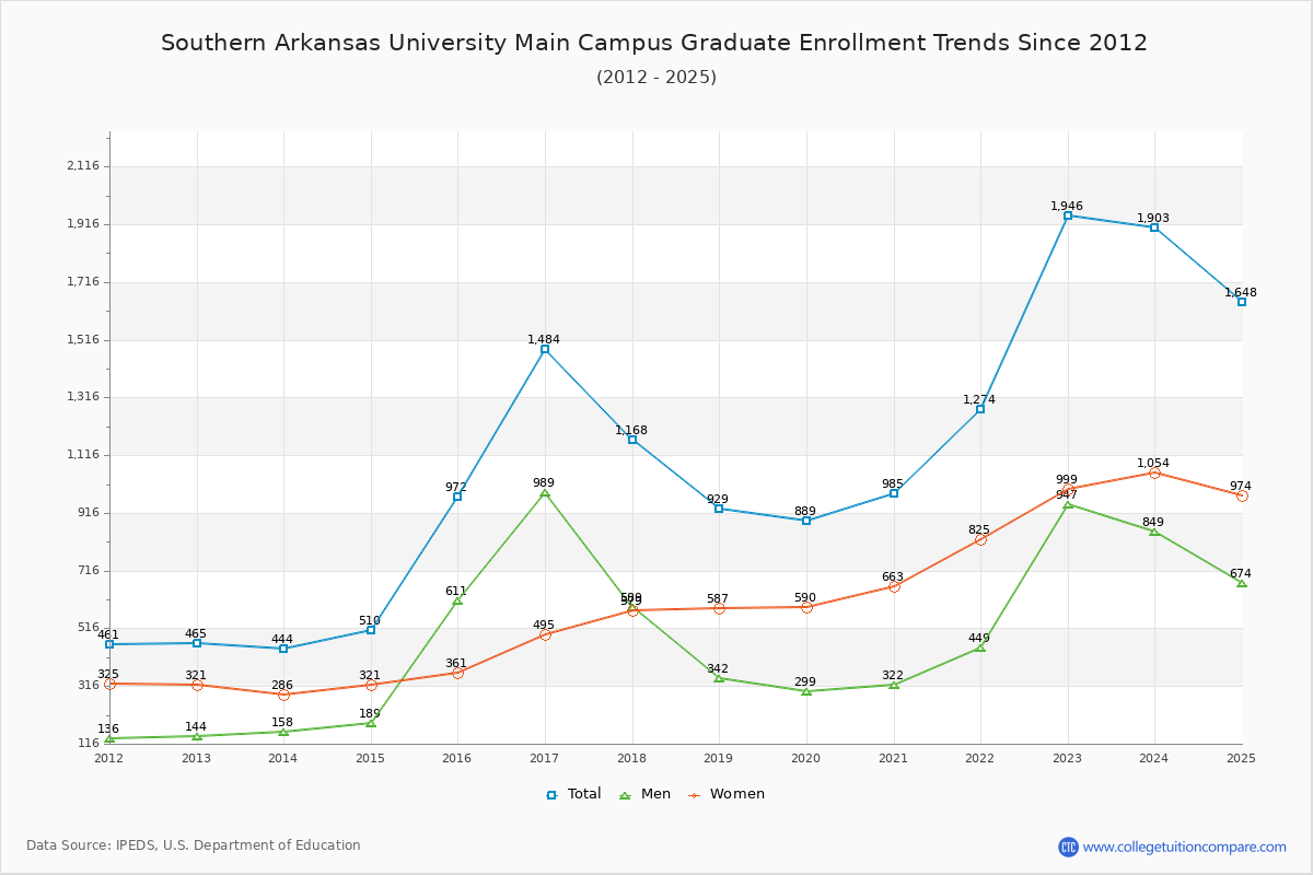 Southern Arkansas University Main Campus Graduate Enrollment Trends Chart