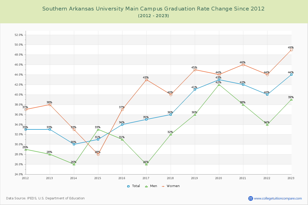 Southern Arkansas University Main Campus Graduation Rate Changes Chart