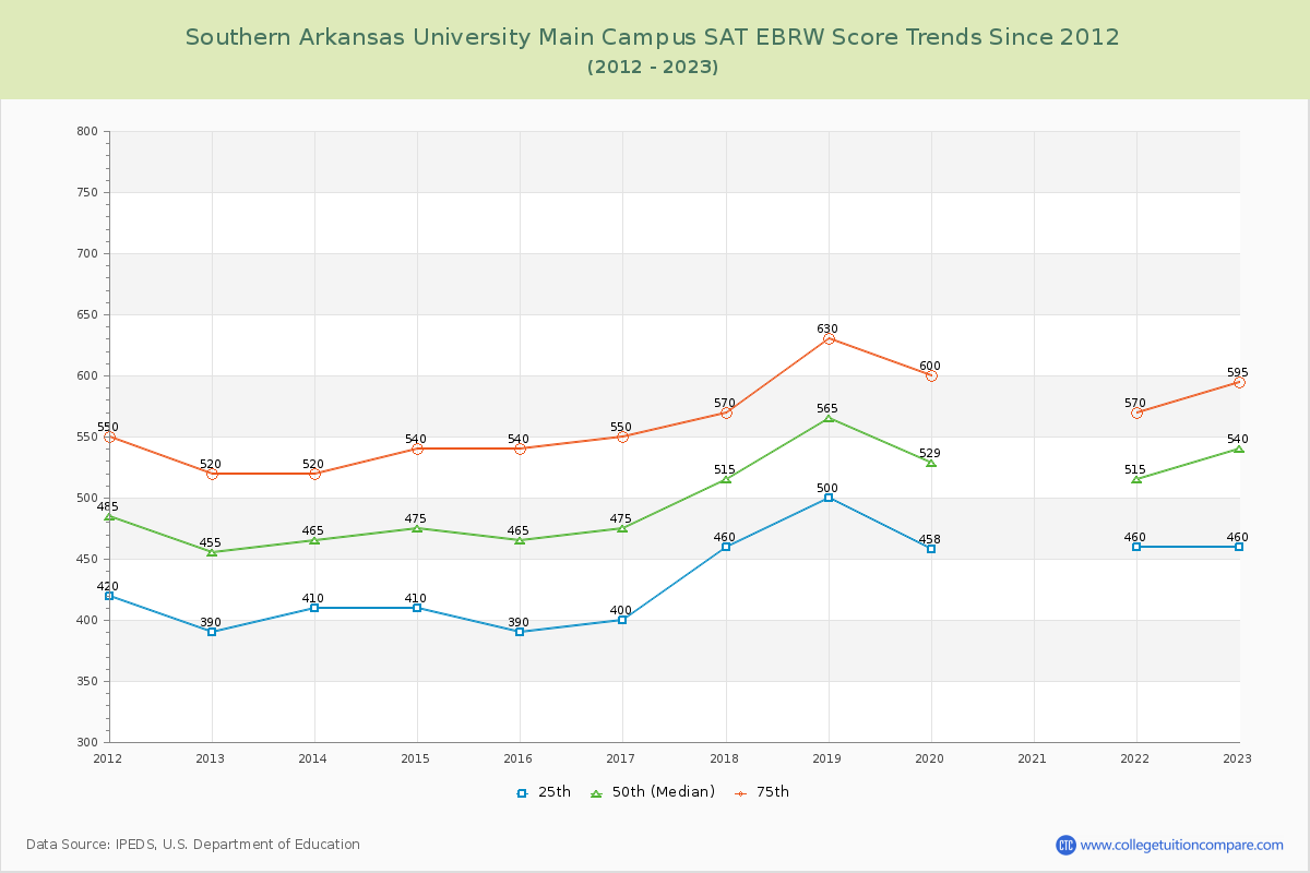 Southern Arkansas University Main Campus SAT EBRW (Evidence-Based Reading and Writing) Trends Chart