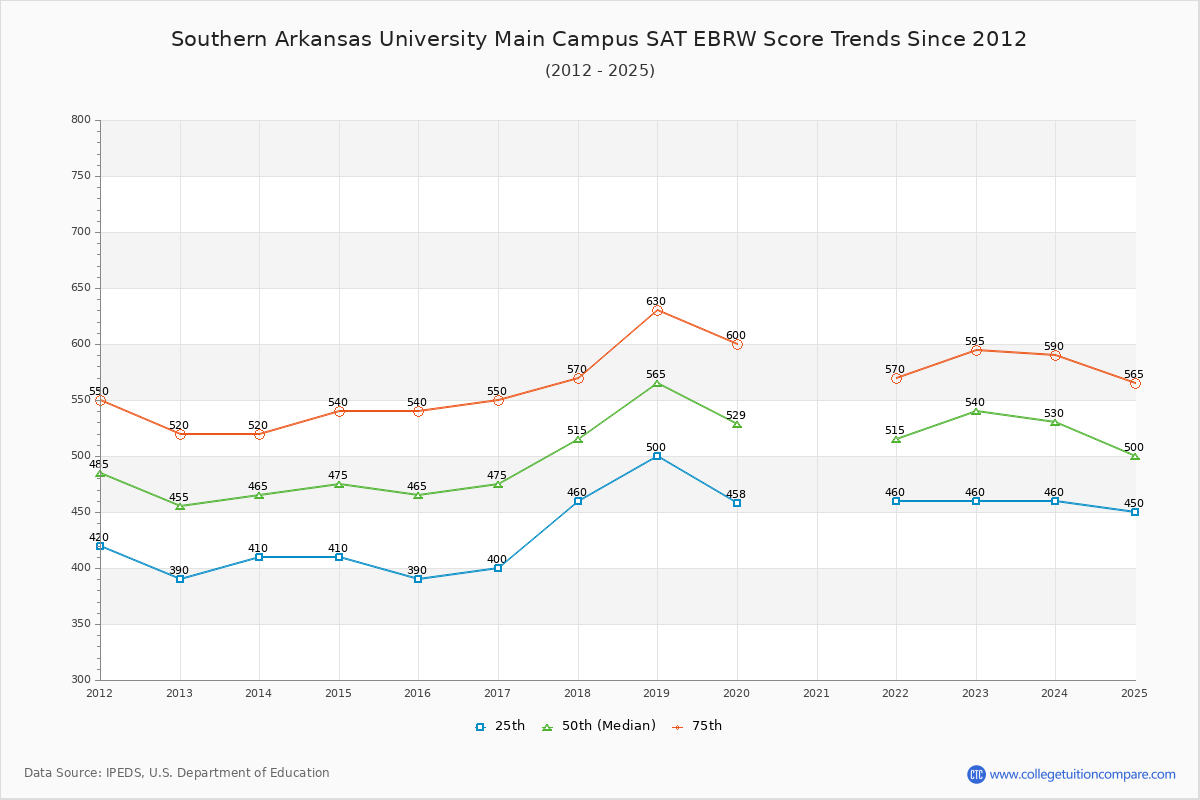 Southern Arkansas University Main Campus SAT EBRW (Evidence-Based Reading and Writing) Trends Chart