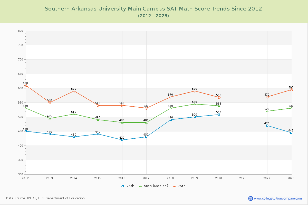 Southern Arkansas University Main Campus SAT Math Score Trends Chart