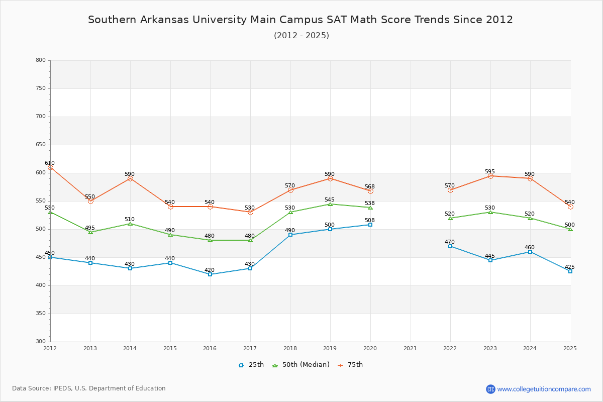 Southern Arkansas University Main Campus SAT Math Score Trends Chart