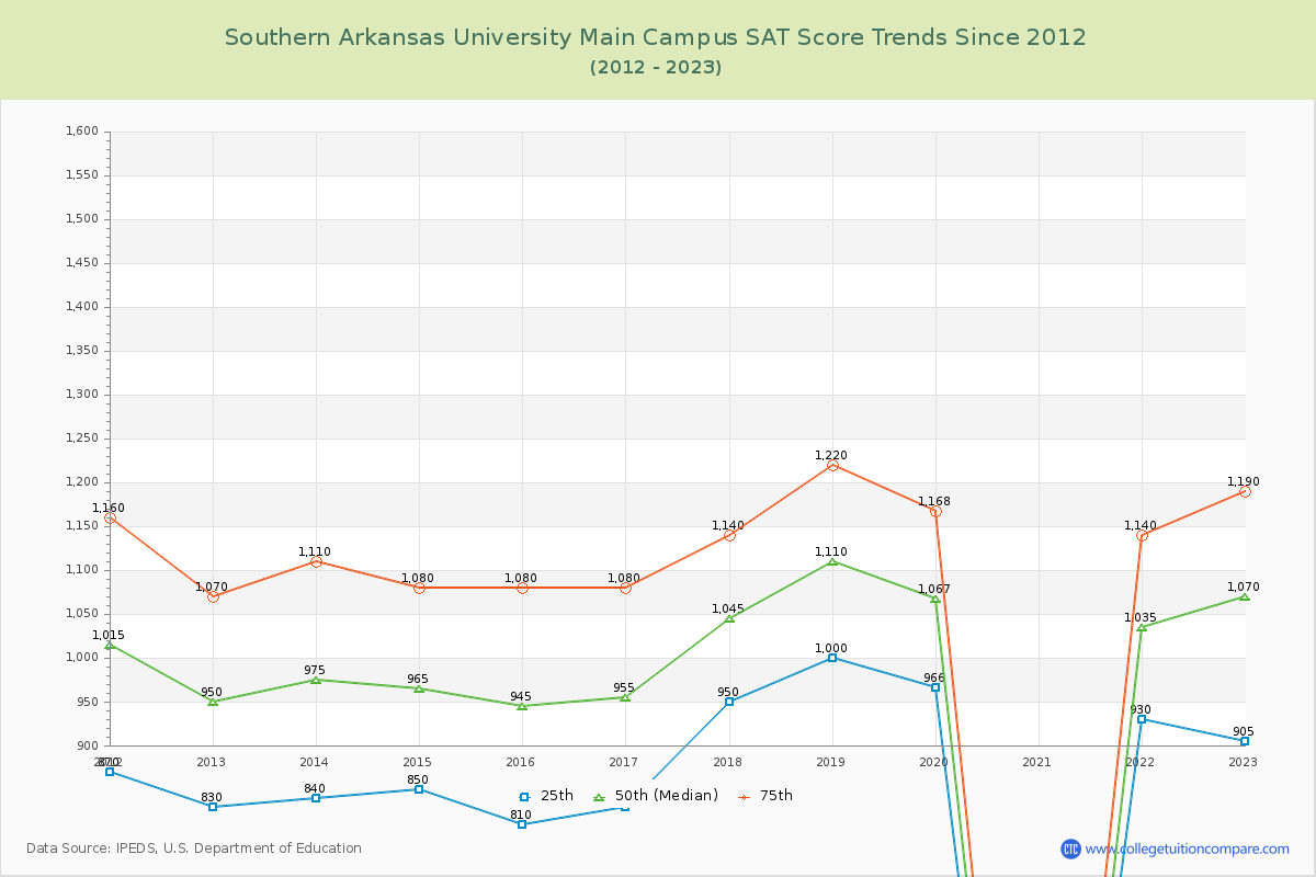 Southern Arkansas University Main Campus SAT Score Trends Chart