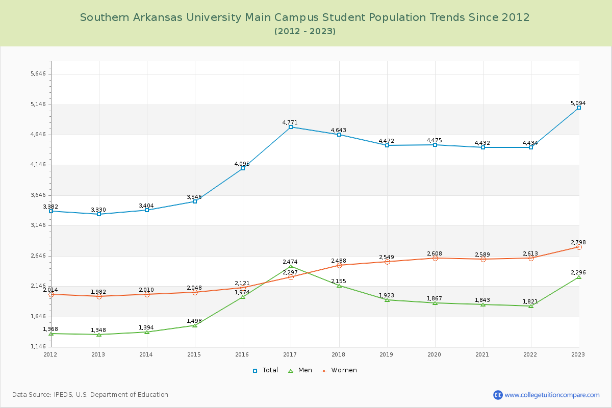 Southern Arkansas University Main Campus Enrollment Trends Chart
