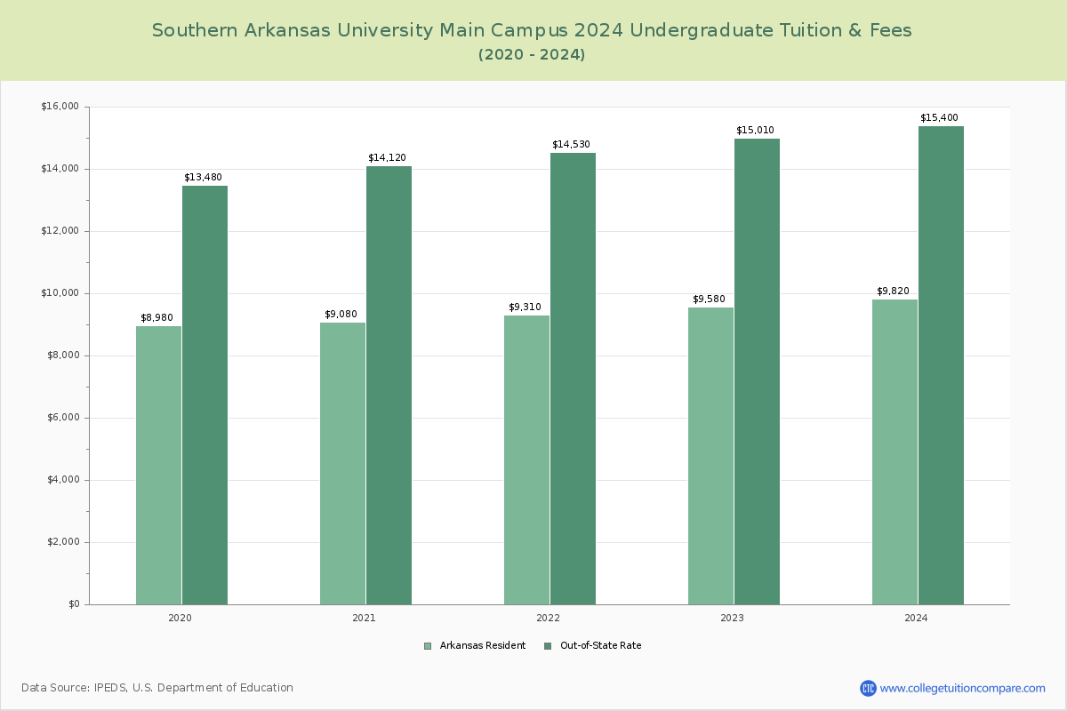 southern-arkansas-university-main-campus-tuition-fees-net-price