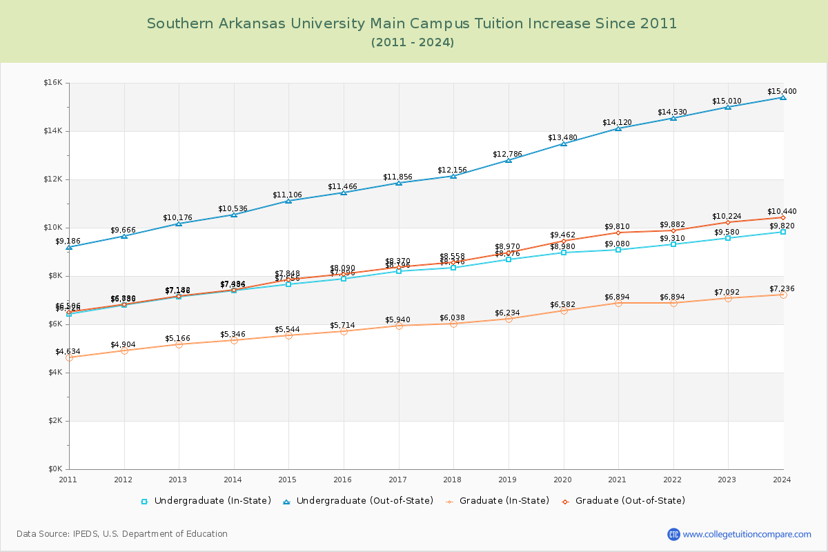 Southern Arkansas University Main Campus Tuition & Fees Changes Chart