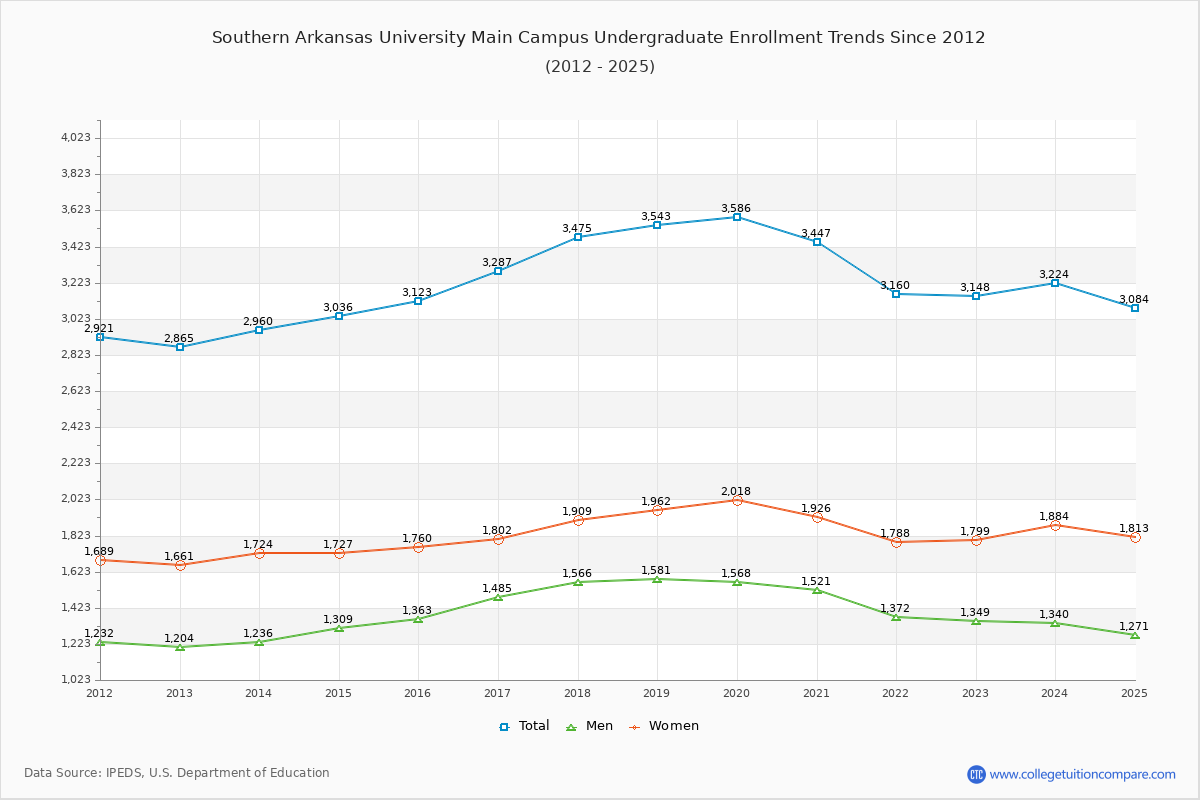 Southern Arkansas University Main Campus Undergraduate Enrollment Trends Chart