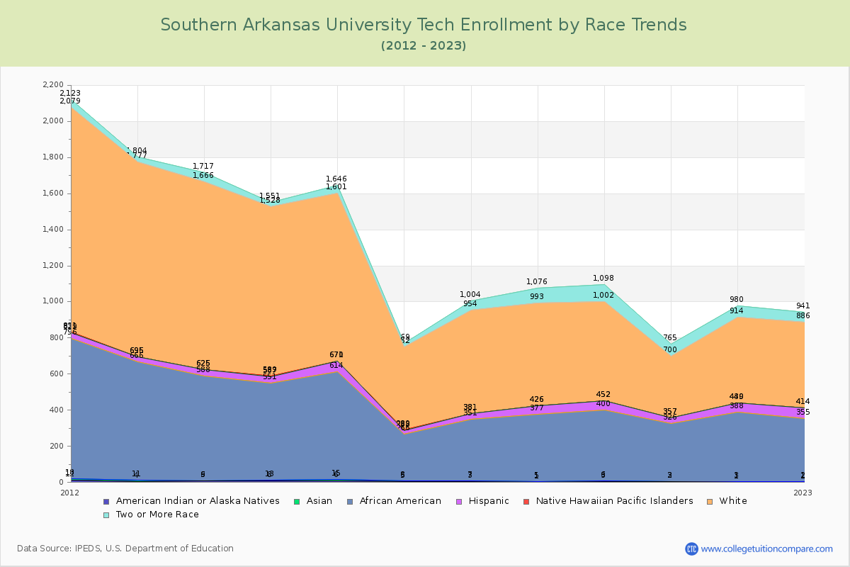 Southern Arkansas University Tech Enrollment by Race Trends Chart