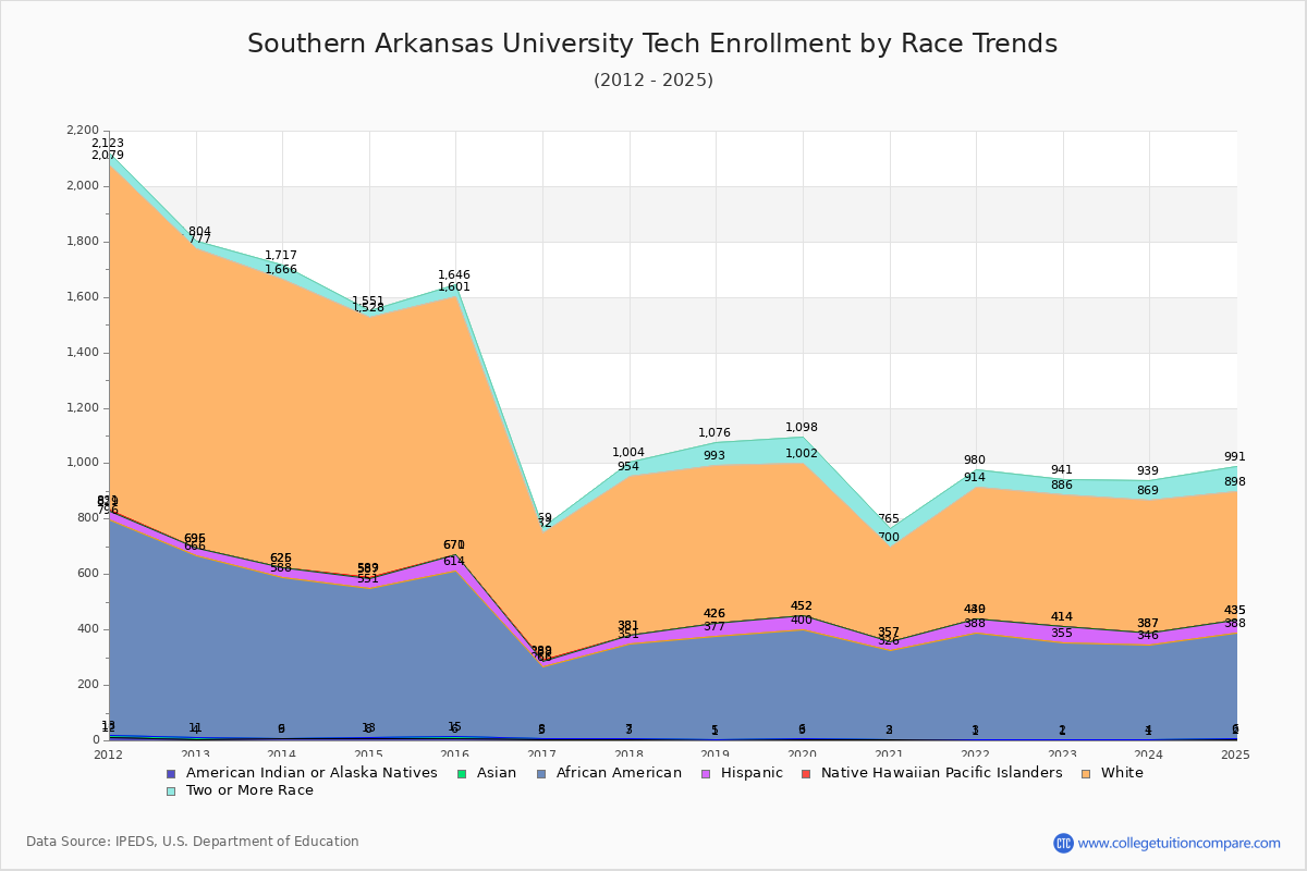 Southern Arkansas University Tech Enrollment by Race Trends Chart