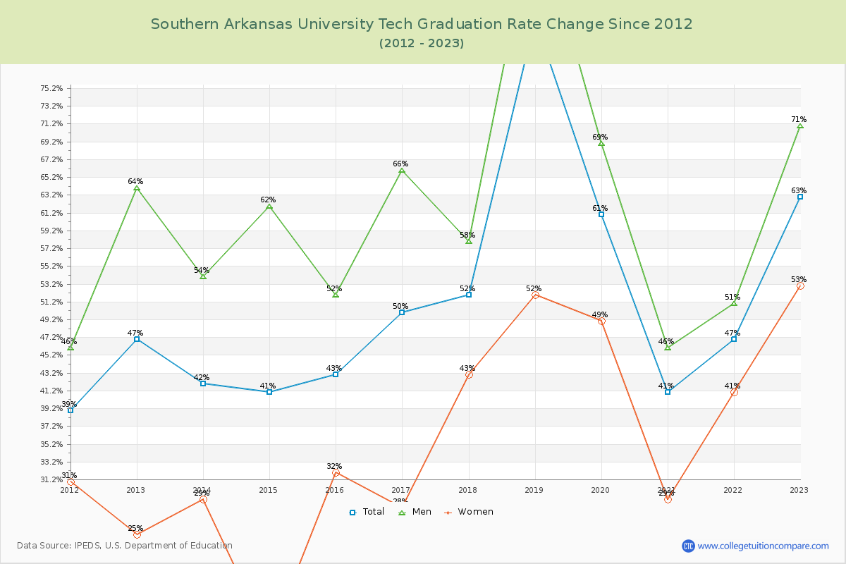 Southern Arkansas University Tech Graduation Rate Changes Chart