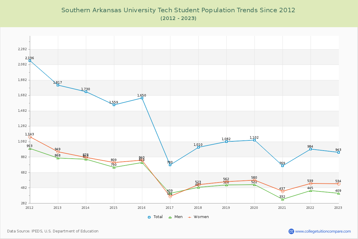 Southern Arkansas University Tech Enrollment Trends Chart