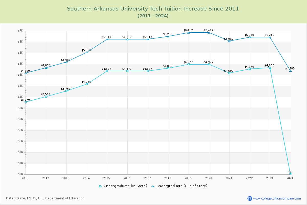 Southern Arkansas University Tech Tuition & Fees Changes Chart