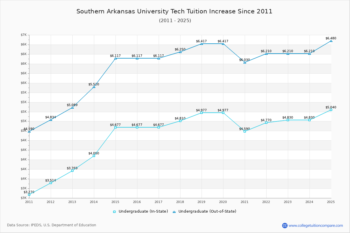 Southern Arkansas University Tech Tuition & Fees Changes Chart