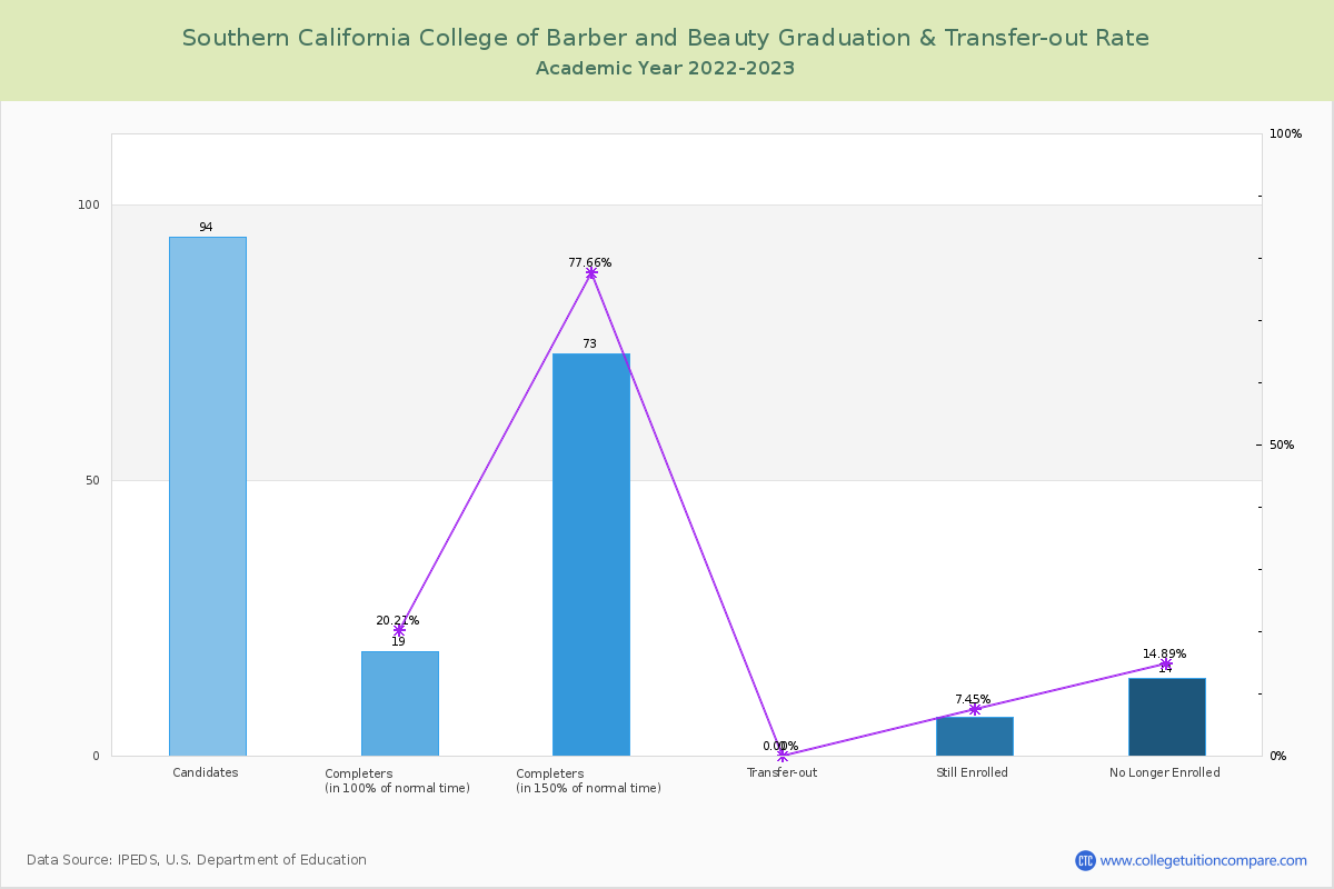 Southern California College of Barber and Beauty graduate rate
