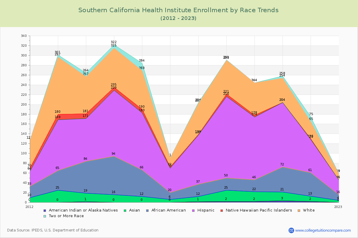 Southern California Health Institute Enrollment by Race Trends Chart