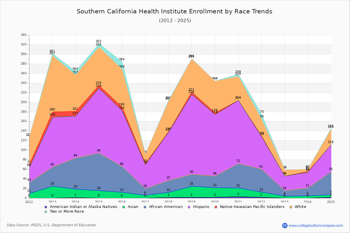 Southern California Health Institute Enrollment by Race Trends Chart